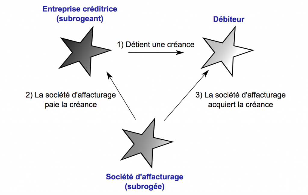 Quelles sont les différentes formes d'affacturage ? 1 Quelles sont les différentes formes d'affacturage ? 1