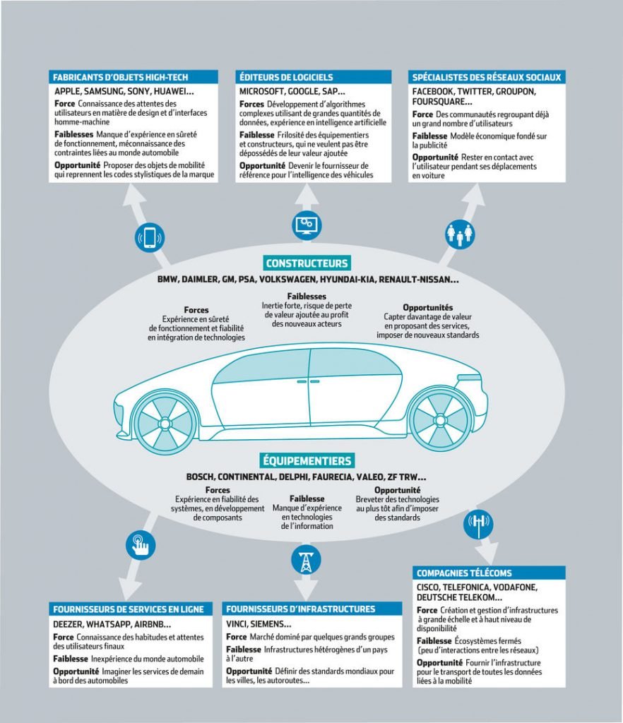 L'écosystème technologique de l'industrie automobile 1